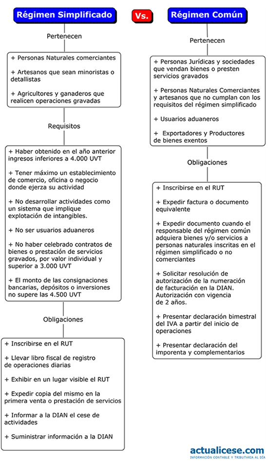 regimen comun vs simplificado