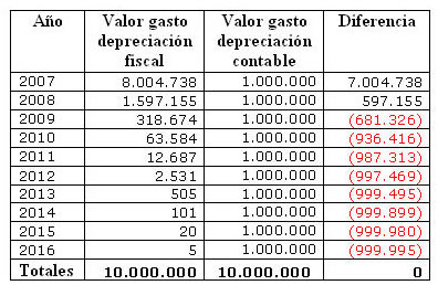 Depreciación acelerada de activos fijos en colombia